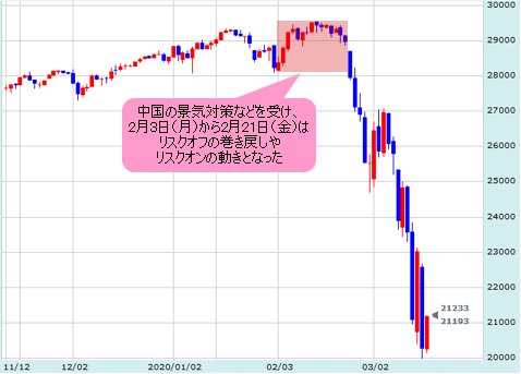 米国30 日足チャート