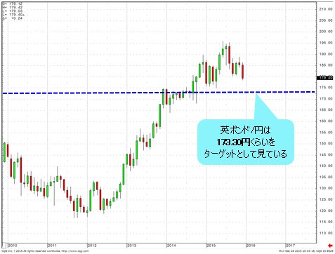 英ポンド/円 月足