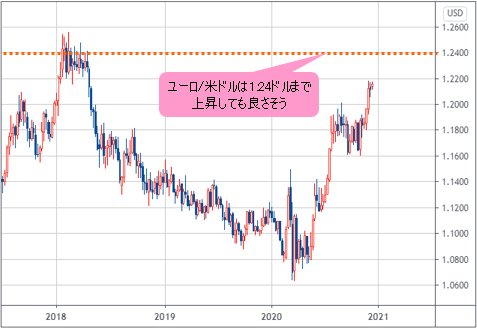 ユーロ/米ドルの日足チャート