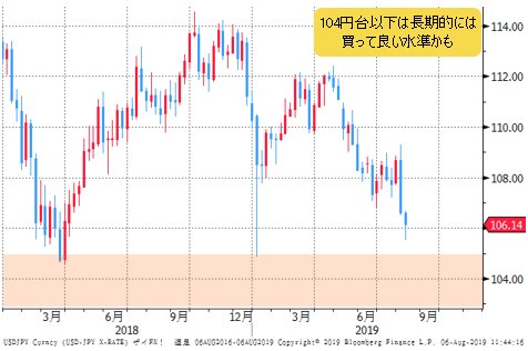 米ドル/円 週足チャート（2018年～）