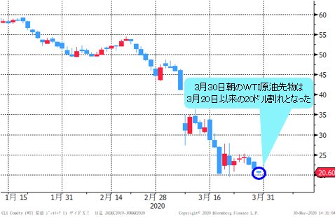 WTI原油先物 日足チャート