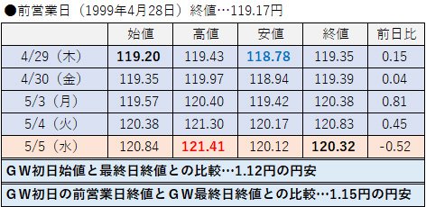 1999年の値動き