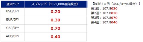 SBI FXトレード「サービス改善記念『カタログギフトプレゼントキャンペーン』」例