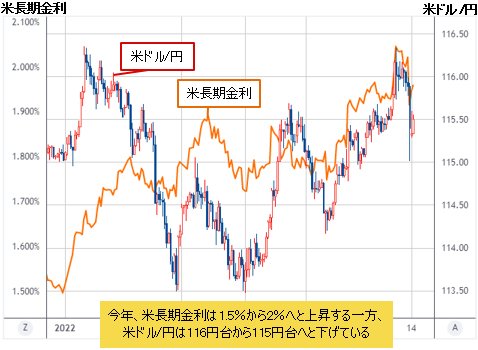 米ドル/円＆米長期金利 4時間足チャート
