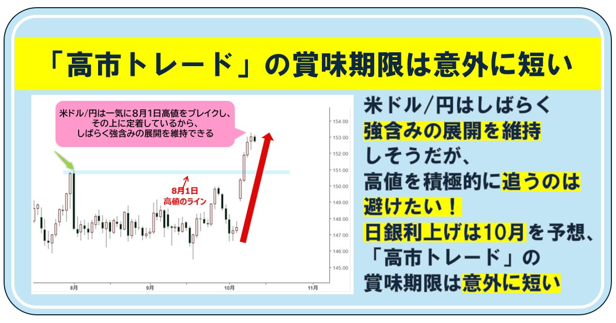 米ドル/円はしばらく強含みの展開を維持しそうだが、高値を積極