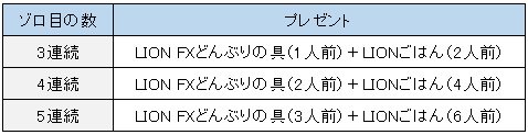 ヒロセ通商のゾロ目キャンペーンのプレゼント条件