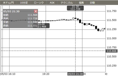 米ドル/円 10分足(ASK)