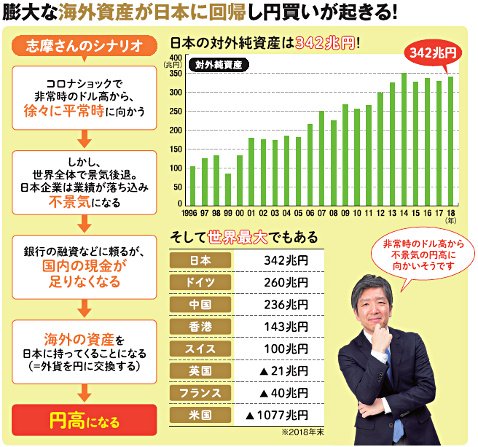 膨大な海外資産が日本に回帰し円買いが起きる！画像