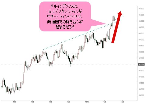 ドルインデックス 日足チャート