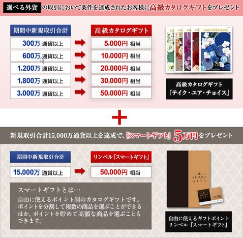 FXプライムbyGMO高級カタログギフトキャンペーン獲得条件