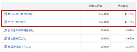 ジャパンネット銀行へ出資している企業の持株比率