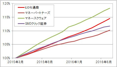 FX上場4社の口座数伸び率