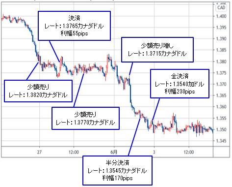 米ドル/カナダドル 1時間足