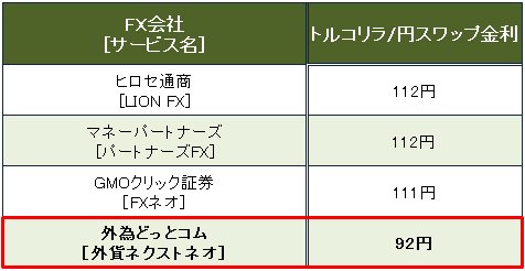 主要FX会社のトルコリラ/円のスワップ金利(6月19日~21日現在)