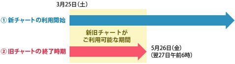 新チャートと旧チャートの利用期間