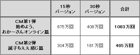CM第1弾と第2弾の再生回数