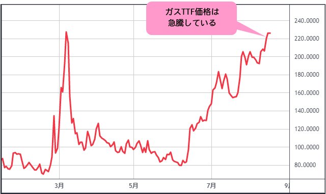 ガスTTF価格 日足