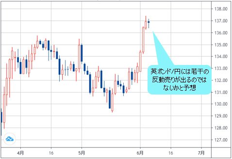 英ポンド/円 日足チャート