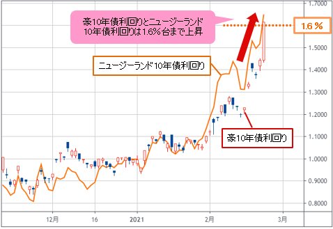 豪10年債利回り&ニュージーランド10年債利回り 日足チャート