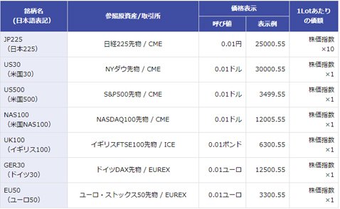 原資産・呼び値・1Lotあたりの価額などの一覧