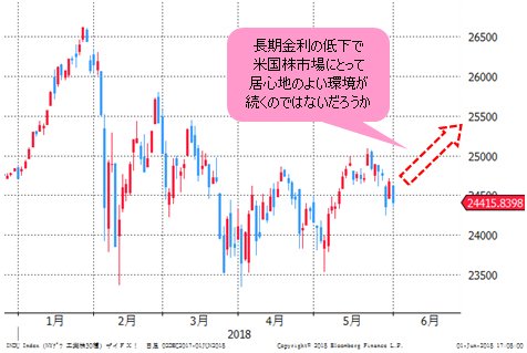 NYダウ 日足
