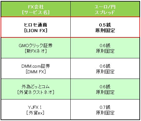 主要FX会社5社のユーロ/円スプレッドランキング(2016年11月9日現在)