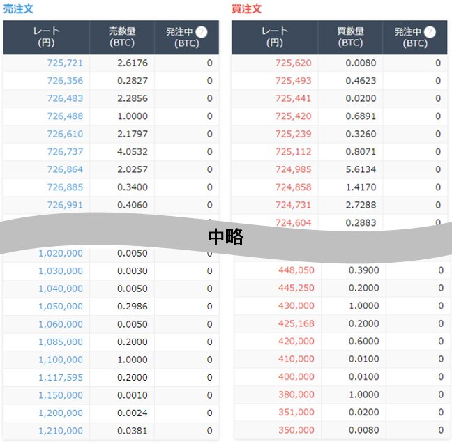 取引所(現物取引)」気配値一覧