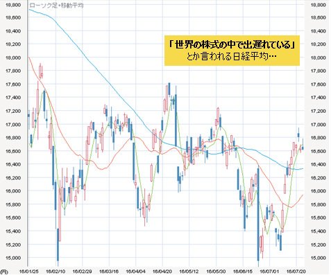 日経平均 日足