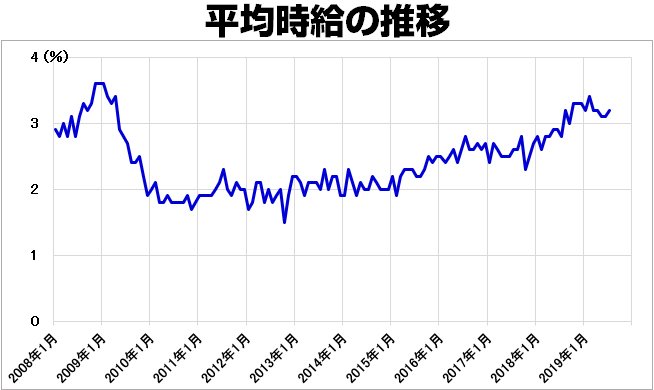 米国の平均時給の推移(2008年~)