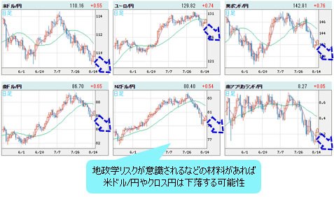 世界の通貨VS円 日足