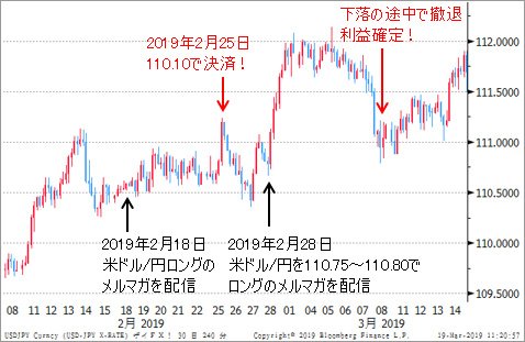 米ドル/円 4時間足 今井さんのメルマガで配信された2019年2月のポジションは、いずれも利益確定