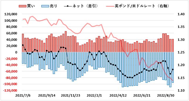 英ポンド(GBP)のIMMポジション推移