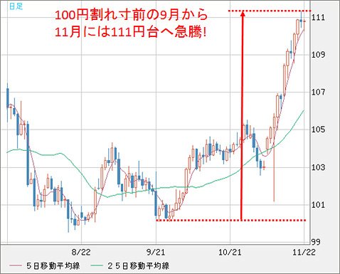 米ドル／円日足：100円割れ寸前の9月から11月には111円台へ急騰！