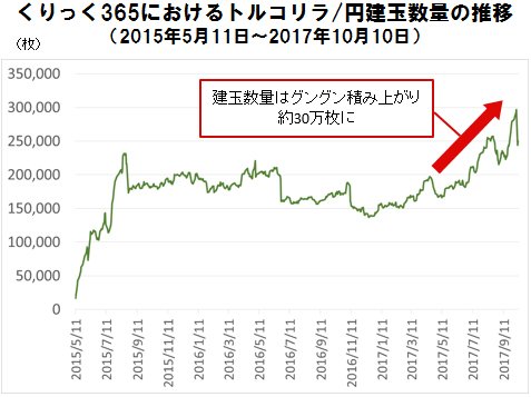くりっく365におけるトルコリラ/円・建玉数量の推移
