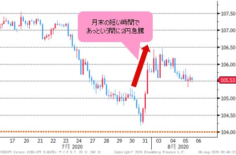 米ドル/円 4時間足チャート