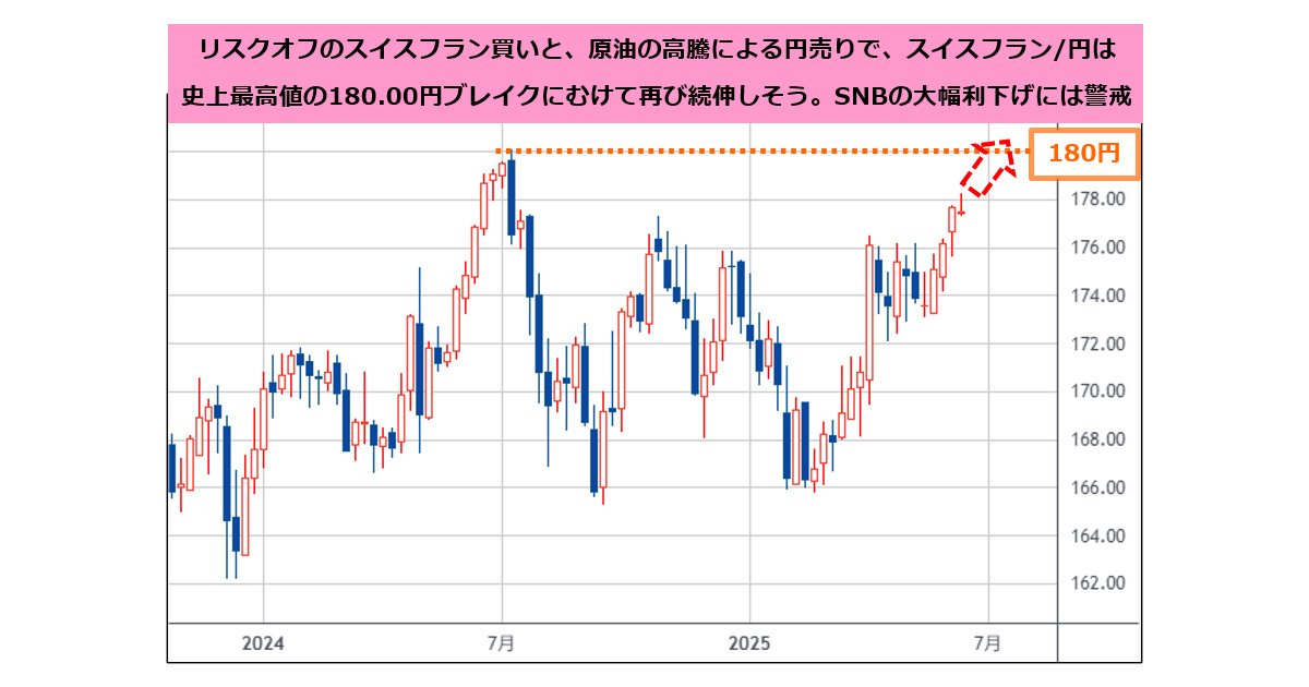 スイスフラン/円は180円の最高値超えへ続伸！ イスラエルのイラン空爆
