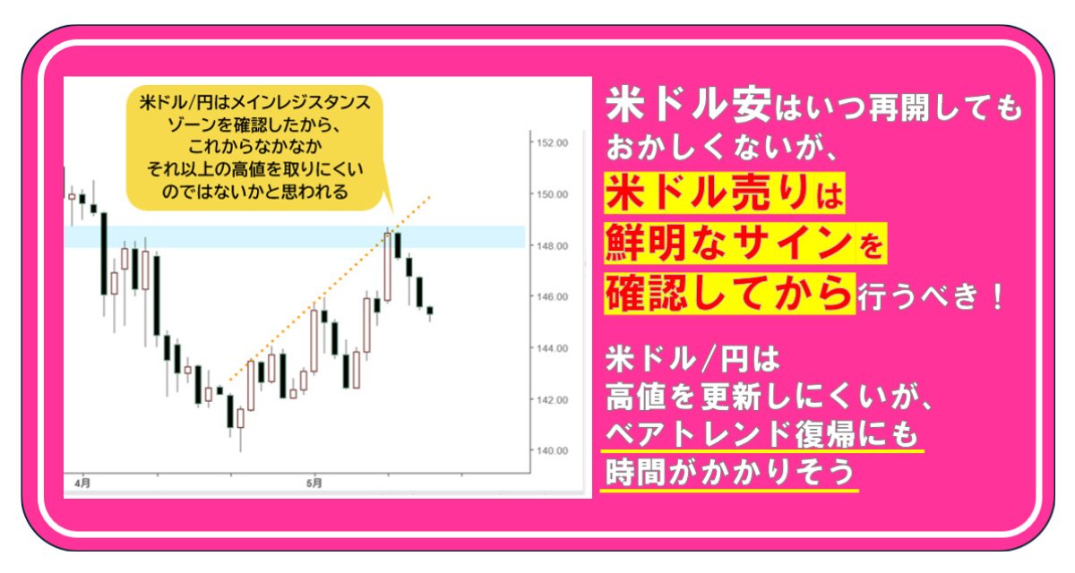 米ドル安はいつ再開してもおかしくないが、米ドル売りは鮮明な
