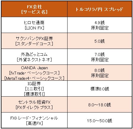 業界トップ水準の「トルコリラ/円」スプレッド比較(2015年8月18日現在)