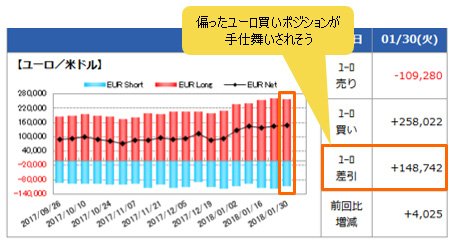 IMM(国際通貨先物市場)のポジション状況(ユーロ/米ドル)1月30日時点