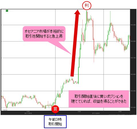 米ドル/円 ５分足