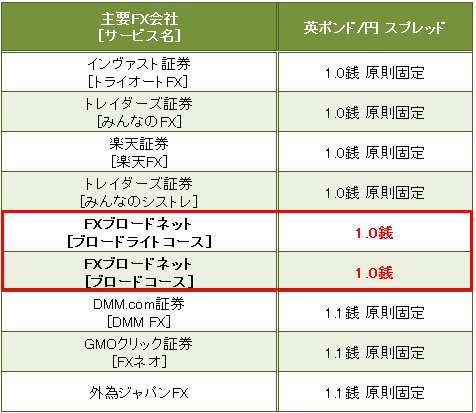 業界トップ水準の「英ポンド/円」スプレッド比較(2016年12月8日現在)