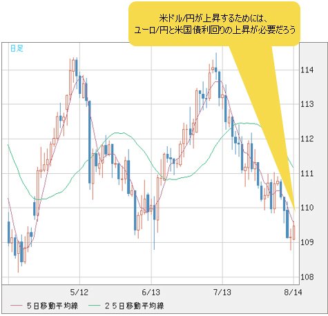 米ドル/円 日足