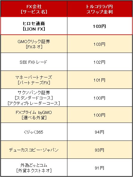 業界トップ水準の「トルコリラ/円」スワップ金利比較(2017年5月23日現在)
