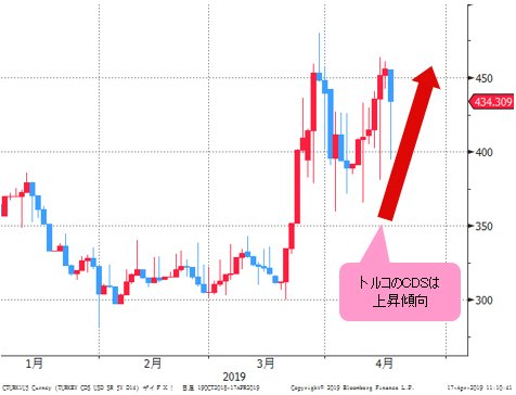 トルコの5年物CDS
