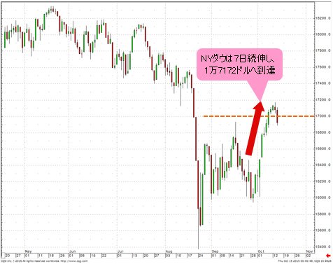 NYダウは1万7000ドルの大台を回復