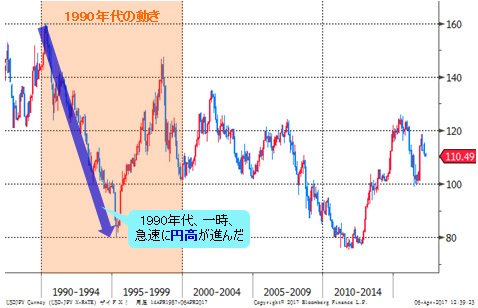 米ドル/円 月足