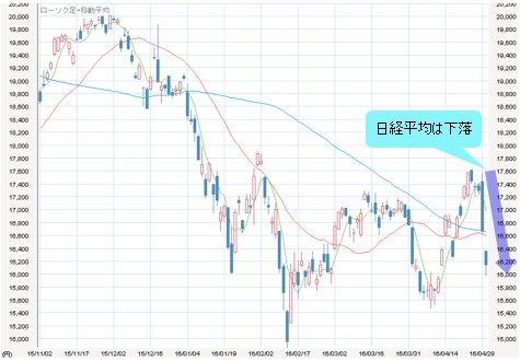 日経平均 日足