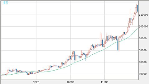 ビットコイン/円 日足