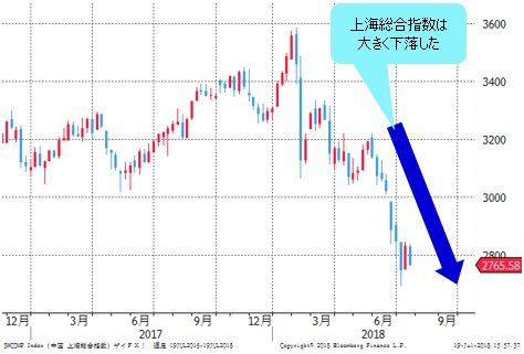 上海総合指数 日足