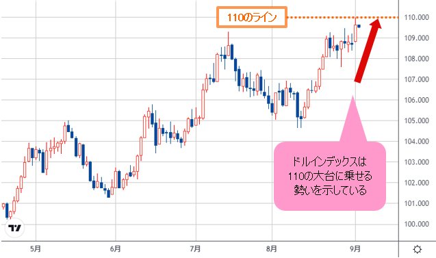 ドルインデックス 日足チャート